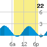Ferry Point bridge tide chart for Wednesday, March 22, 2023
