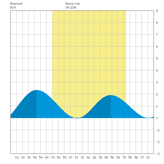 Ferry Point bridge tide chart for Saturday, March 25, 2023