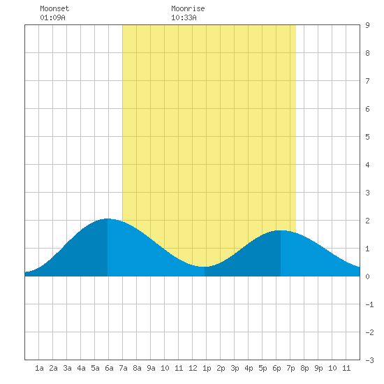 Ferry Point bridge tide chart for Monday, March 27, 2023
