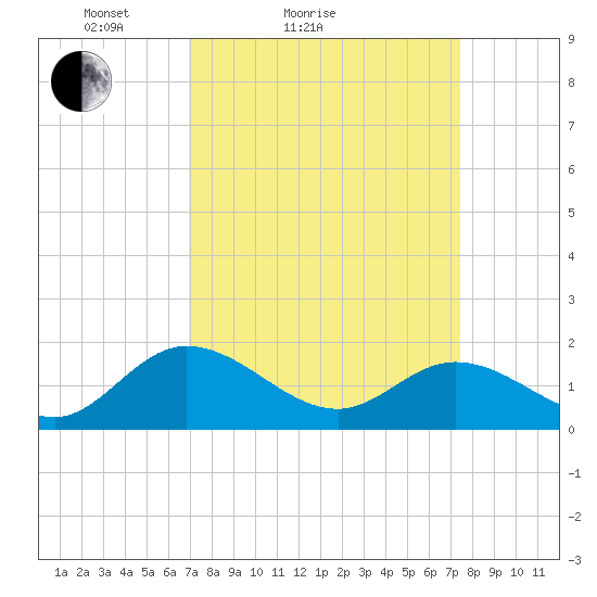 Ferry Point bridge tide chart for Tuesday, March 28, 2023