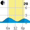Ferry Point bridge tide chart for Tuesday, March 28, 2023