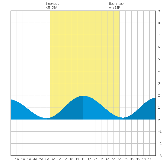 Ferry Point bridge tide chart for Sunday, March 5, 2023
