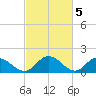 Ferry Point bridge tide chart for Sunday, March 5, 2023