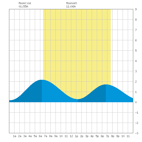 Ferry Point bridge tide chart for Wednesday, April 12, 2023