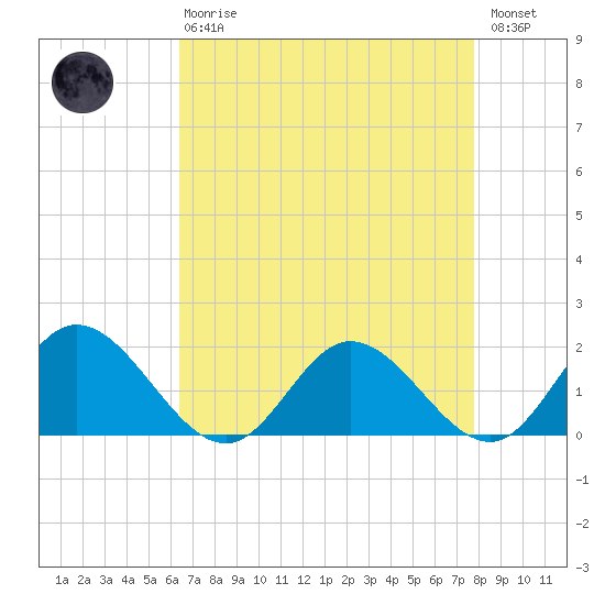 Ferry Point bridge tide chart for Thursday, April 20, 2023