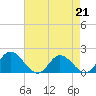 Ferry Point bridge tide chart for Friday, April 21, 2023