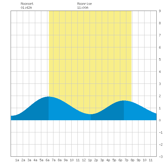 Ferry Point bridge tide chart for Wednesday, April 26, 2023