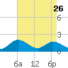 Ferry Point bridge tide chart for Wednesday, April 26, 2023