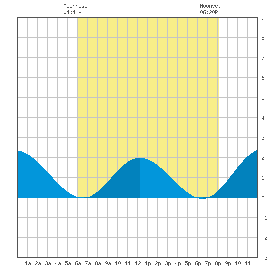 Ferry Point bridge tide chart for Wednesday, May 17, 2023