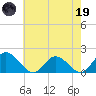 Ferry Point bridge tide chart for Friday, May 19, 2023