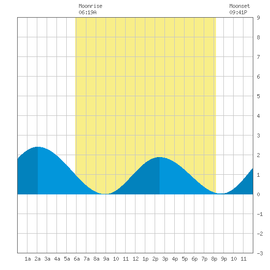 Ferry Point bridge tide chart for Saturday, May 20, 2023
