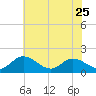 Ferry Point bridge tide chart for Thursday, May 25, 2023