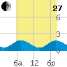 Ferry Point bridge tide chart for Saturday, May 27, 2023