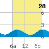 Ferry Point bridge tide chart for Sunday, May 28, 2023