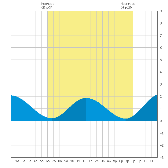 Ferry Point bridge tide chart for Wednesday, May 3, 2023