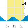 Ferry Point bridge tide chart for Wednesday, June 14, 2023