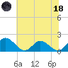 Ferry Point bridge tide chart for Sunday, June 18, 2023