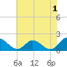 Ferry Point bridge tide chart for Thursday, June 1, 2023