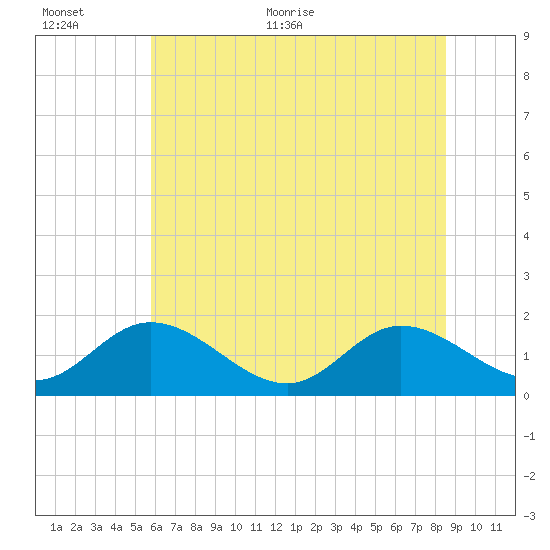 Ferry Point bridge tide chart for Saturday, June 24, 2023