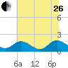 Ferry Point bridge tide chart for Monday, June 26, 2023