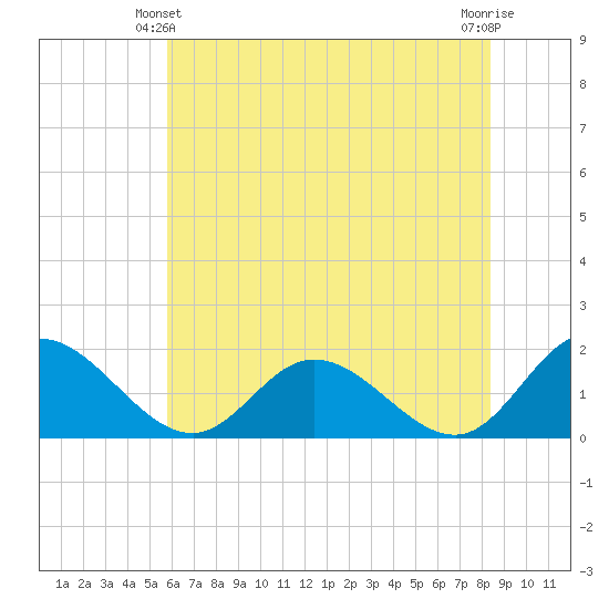 Ferry Point bridge tide chart for Friday, June 2, 2023