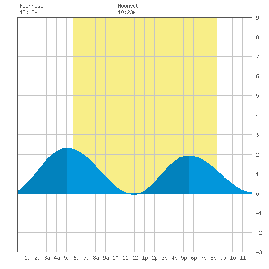 Ferry Point bridge tide chart for Thursday, June 8, 2023