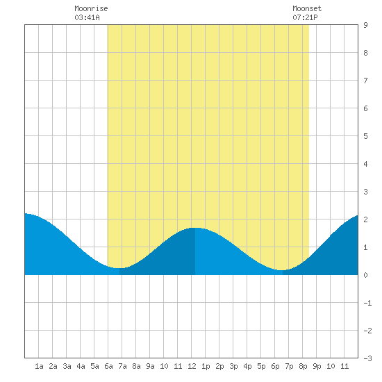 Ferry Point bridge tide chart for Saturday, July 15, 2023