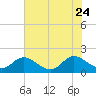 Ferry Point bridge tide chart for Monday, July 24, 2023