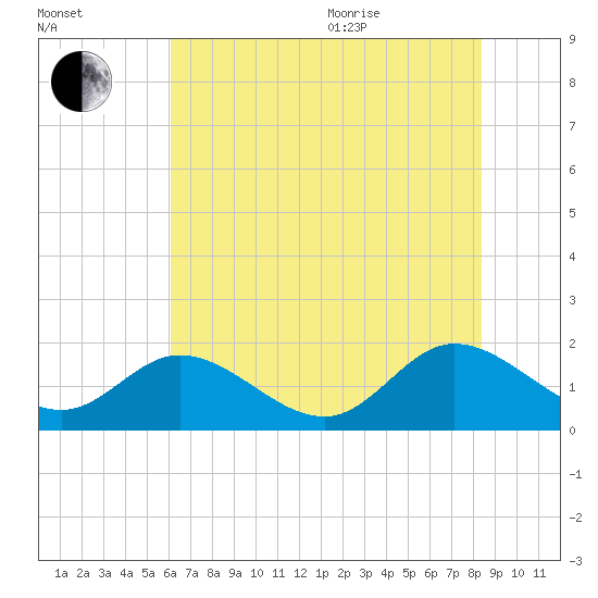 Ferry Point bridge tide chart for Tuesday, July 25, 2023