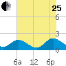 Ferry Point bridge tide chart for Tuesday, July 25, 2023