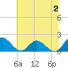 Ferry Point bridge tide chart for Sunday, July 2, 2023