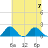 Ferry Point bridge tide chart for Friday, July 7, 2023