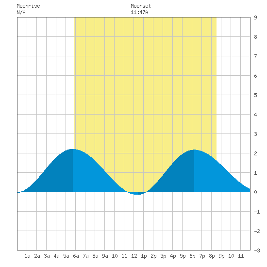 Ferry Point bridge tide chart for Saturday, July 8, 2023