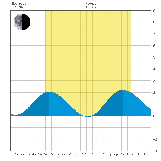 Ferry Point bridge tide chart for Sunday, July 9, 2023