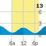 Ferry Point bridge tide chart for Sunday, August 13, 2023