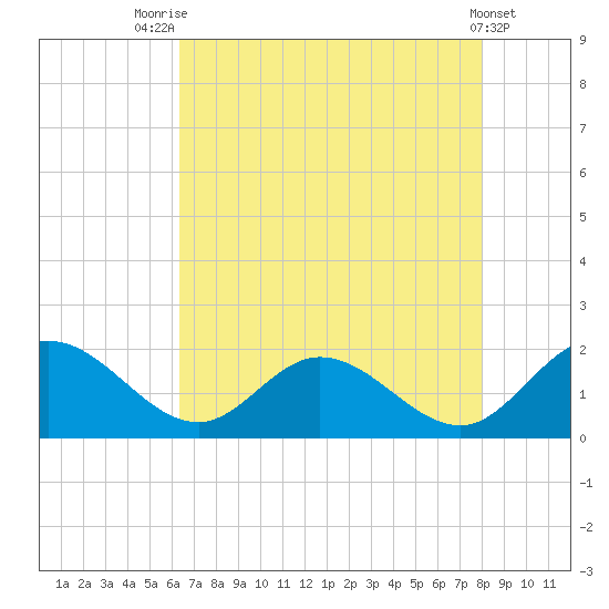 Ferry Point bridge tide chart for Monday, August 14, 2023