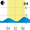 Ferry Point bridge tide chart for Thursday, August 24, 2023