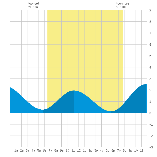 Ferry Point bridge tide chart for Monday, August 28, 2023