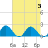 Ferry Point bridge tide chart for Thursday, August 3, 2023