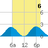 Ferry Point bridge tide chart for Sunday, August 6, 2023