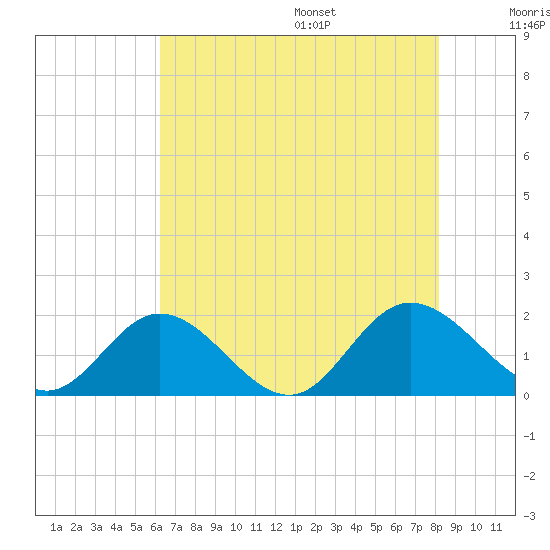 Ferry Point bridge tide chart for Monday, August 7, 2023
