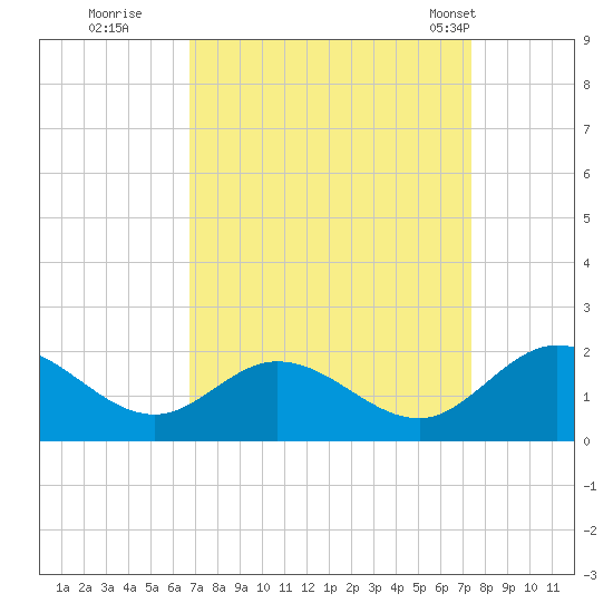 Ferry Point bridge tide chart for Sunday, September 10, 2023