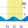 Ferry Point bridge tide chart for Monday, September 11, 2023