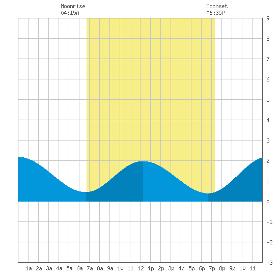 Ferry Point bridge tide chart for Tuesday, September 12, 2023