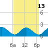 Ferry Point bridge tide chart for Wednesday, September 13, 2023