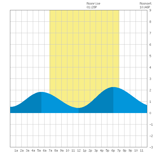 Ferry Point bridge tide chart for Thursday, September 21, 2023
