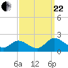 Ferry Point bridge tide chart for Friday, September 22, 2023