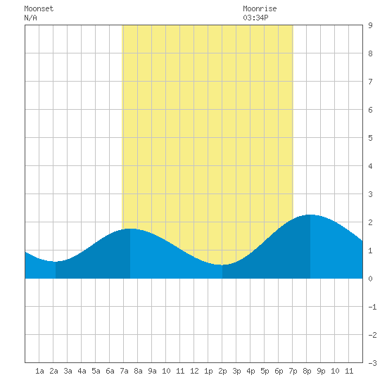 Ferry Point bridge tide chart for Saturday, September 23, 2023