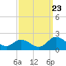 Ferry Point bridge tide chart for Saturday, September 23, 2023