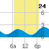 Ferry Point bridge tide chart for Sunday, September 24, 2023